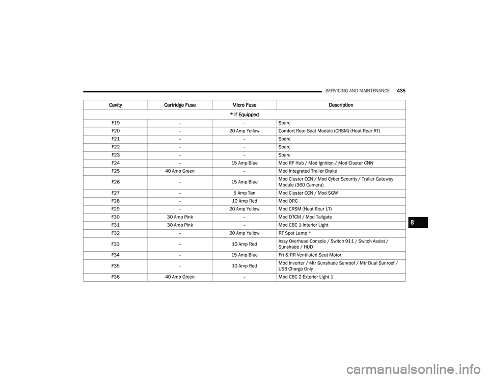 RAM 1500 2022 Owners Manual
SERVICING AND MAINTENANCE435
F19 ––Spare
F20 –20 Amp Yellow Comfort Rear Seat Module (CRSM) (Heat Rear RT)
F21 ––Spare
F22 ––Spare
F23 ––Spare
F24 –15 Amp Blue Mod RF Hub / Mod Ig RAM 1500 2022 Owners Manual
SERVICING AND MAINTENANCE435
F19 ––Spare
F20 –20 Amp Yellow Comfort Rear Seat Module (CRSM) (Heat Rear RT)
F21 ––Spare
F22 ––Spare
F23 ––Spare
F24 –15 Amp Blue Mod RF Hub / Mod Ig