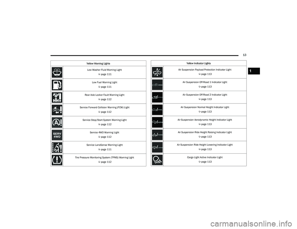 RAM 1500 2023  Owners Manual 
13
Low Washer Fluid Warning Light 
Úpage 111
Low Fuel Warning Light  
Úpage 111
Rear Axle Locker Fault Warning Light  
Úpage 112
Service Forward Collision Warning (FCW) Light  
Úpage 112
Service 