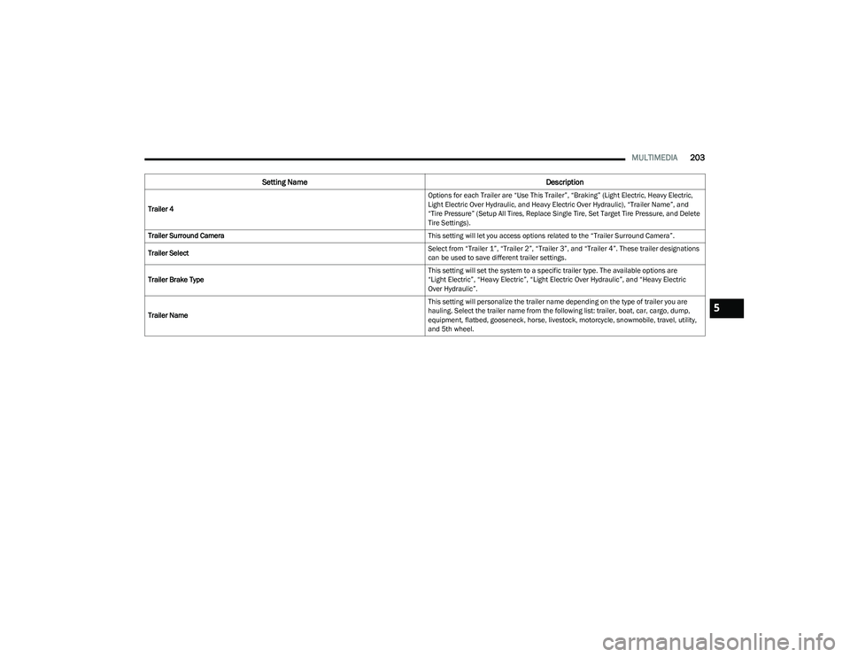 RAM 1500 2023 Owners Manual
MULTIMEDIA203
Trailer 4 Options for each Trailer are “Use This Trailer”, “Braking” (Light Electric, Heavy Electric,
Light Electric Over Hydraulic, and Heavy Electric Over Hydraulic), “Trai RAM 1500 2023 Owners Manual
MULTIMEDIA203
Trailer 4 Options for each Trailer are “Use This Trailer”, “Braking” (Light Electric, Heavy Electric,
Light Electric Over Hydraulic, and Heavy Electric Over Hydraulic), “Trai