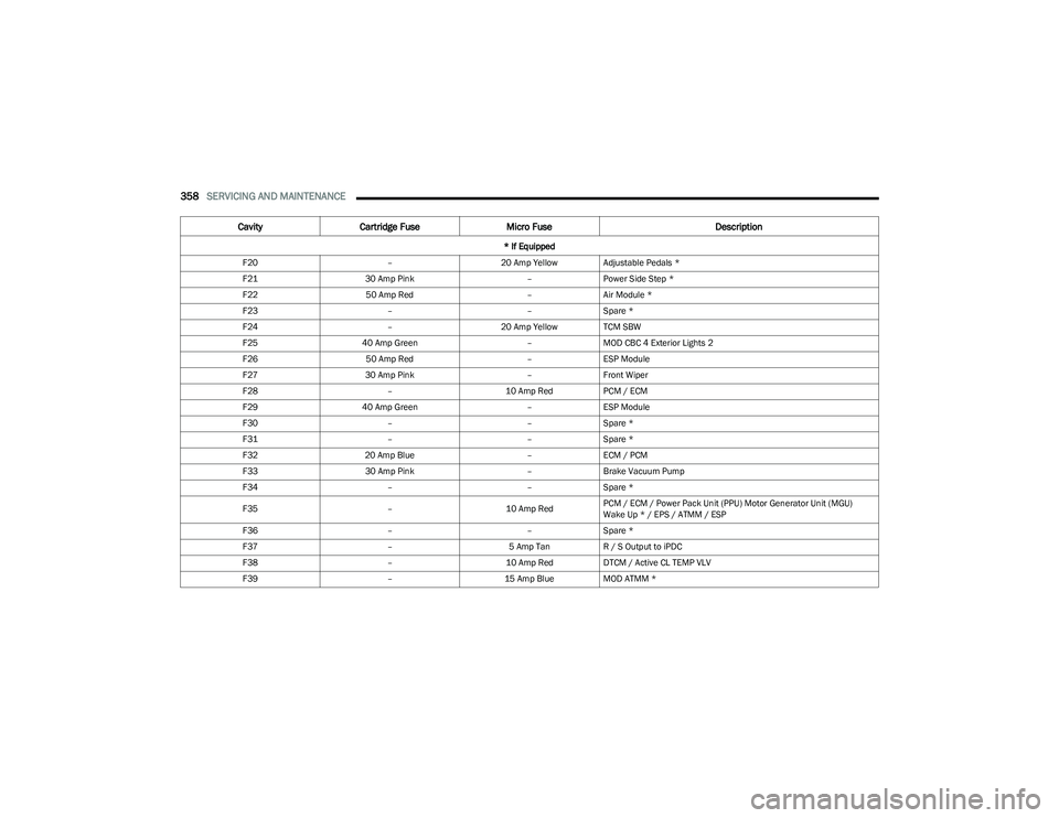 RAM 1500 2023 User Guide
358SERVICING AND MAINTENANCE
F20 –20 Amp Yellow Adjustable Pedals *
F21 30 Amp Pink –Power Side Step *
F22 50 Amp Red –Air Module *
F23 ––Spare *
F24 –20 Amp Yellow TCM SBW
F25 40 Amp G RAM 1500 2023 User Guide
358SERVICING AND MAINTENANCE
F20 –20 Amp Yellow Adjustable Pedals *
F21 30 Amp Pink –Power Side Step *
F22 50 Amp Red –Air Module *
F23 ––Spare *
F24 –20 Amp Yellow TCM SBW
F25 40 Amp G