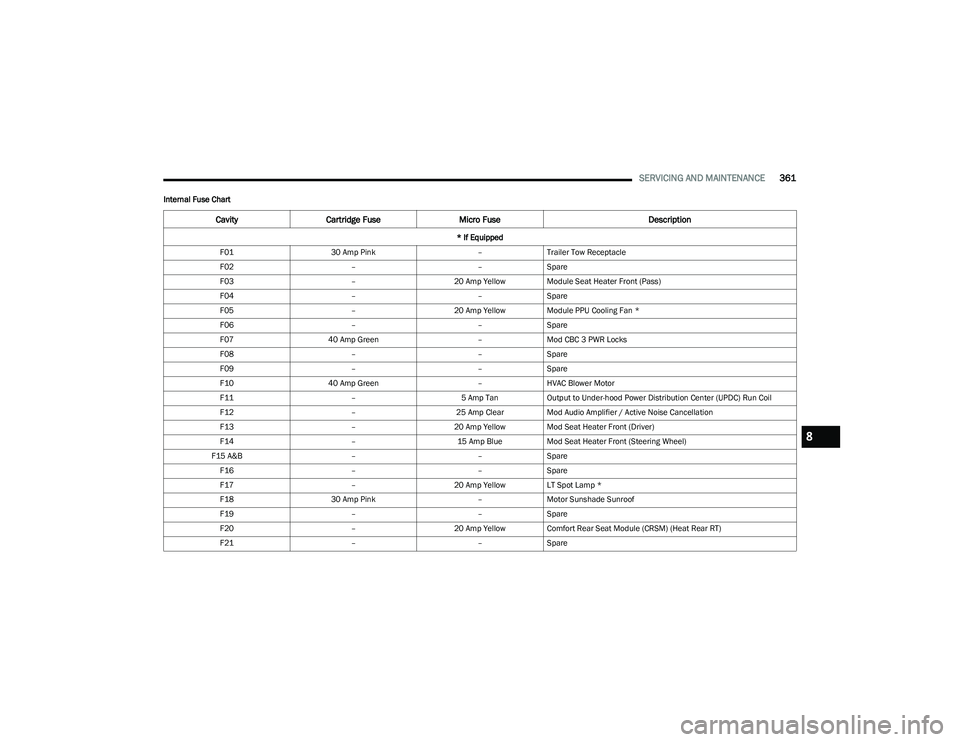 RAM 1500 2023 User Guide
SERVICING AND MAINTENANCE361
Internal Fuse Chart
CavityCartridge Fuse Micro Fuse Description
* If Equipped
F01 30 Amp Pink –Trailer Tow Receptacle
F02 ––Spare
F03 –20 Amp Yellow Module Seat H RAM 1500 2023 User Guide
SERVICING AND MAINTENANCE361
Internal Fuse Chart
CavityCartridge Fuse Micro Fuse Description
* If Equipped
F01 30 Amp Pink –Trailer Tow Receptacle
F02 ––Spare
F03 –20 Amp Yellow Module Seat H