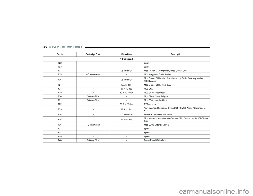 RAM 1500 2023 User Guide
362SERVICING AND MAINTENANCE
F22 ––Spare
F23 ––Spare
F24 –15 Amp BlueMod RF Hub / Mod Ignition / Mod Cluster CNN
F25 40 Amp Green –Mod Integrated Trailer Brake
F26 –15 Amp BlueMod Clu RAM 1500 2023 User Guide
362SERVICING AND MAINTENANCE
F22 ––Spare
F23 ––Spare
F24 –15 Amp BlueMod RF Hub / Mod Ignition / Mod Cluster CNN
F25 40 Amp Green –Mod Integrated Trailer Brake
F26 –15 Amp BlueMod Clu
