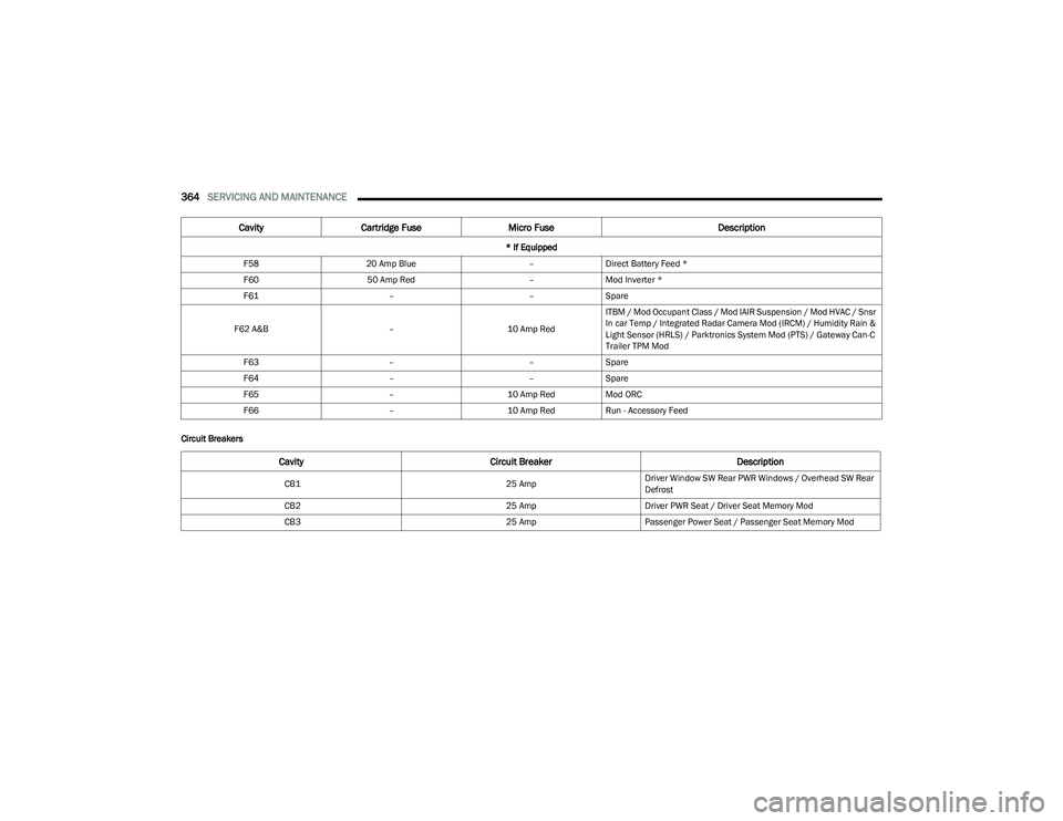 RAM 1500 2023 User Guide
364SERVICING AND MAINTENANCE
Circuit BreakersF58
20 Amp Blue –Direct Battery Feed *
F60 50 Amp Red –Mod Inverter *
F61 ––Spare
F62 A&B –10 Amp RedITBM / Mod Occupant Class / Mod IAIR Susp RAM 1500 2023 User Guide
364SERVICING AND MAINTENANCE
Circuit BreakersF58
20 Amp Blue –Direct Battery Feed *
F60 50 Amp Red –Mod Inverter *
F61 ––Spare
F62 A&B –10 Amp RedITBM / Mod Occupant Class / Mod IAIR Susp