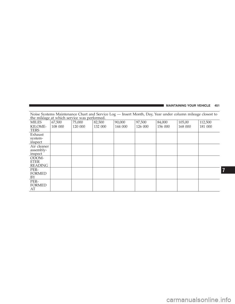 RAM CHASSIS CAB 2007 Repair Manual Noise Systems Maintenance Chart and Service Log — Insert Month, Day, Year under column mileage closest to
the mileage at which service was performed.
MILES 67,500 75,000 82,500 90,000 97,500 84,000 RAM CHASSIS CAB 2007 Repair Manual Noise Systems Maintenance Chart and Service Log — Insert Month, Day, Year under column mileage closest to
the mileage at which service was performed.
MILES 67,500 75,000 82,500 90,000 97,500 84,000