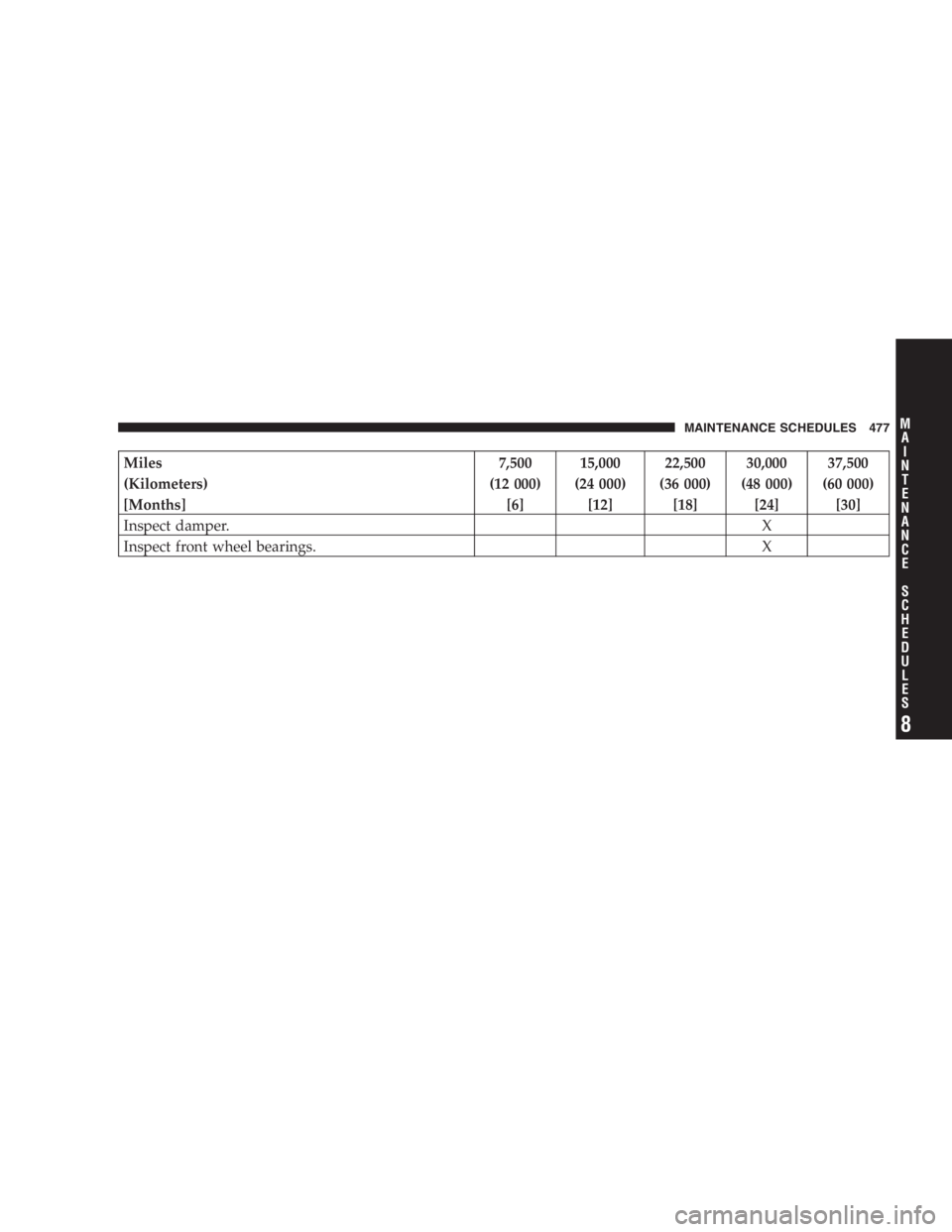 RAM CHASSIS CAB 2007 User Guide Miles 7,500 15,000 22,500 30,000 37,500
(Kilometers) (12 000) (24 000) (36 000) (48 000) (60 000)
[Months] [6] [12] [18] [24] [30]
Inspect damper. X
Inspect front wheel bearings. X MAINTENANCE SCHEDUL