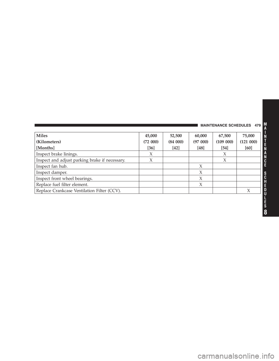 RAM CHASSIS CAB 2007 User Guide Miles 45,000 52,500 60,000 67,500 75,000
(Kilometers) (72 000) (84 000) (97 000) (109 000) (121 000)
[Months] [36] [42] [48] [54] [60]
Inspect brake linings. X X
Inspect and adjust parking brake if ne