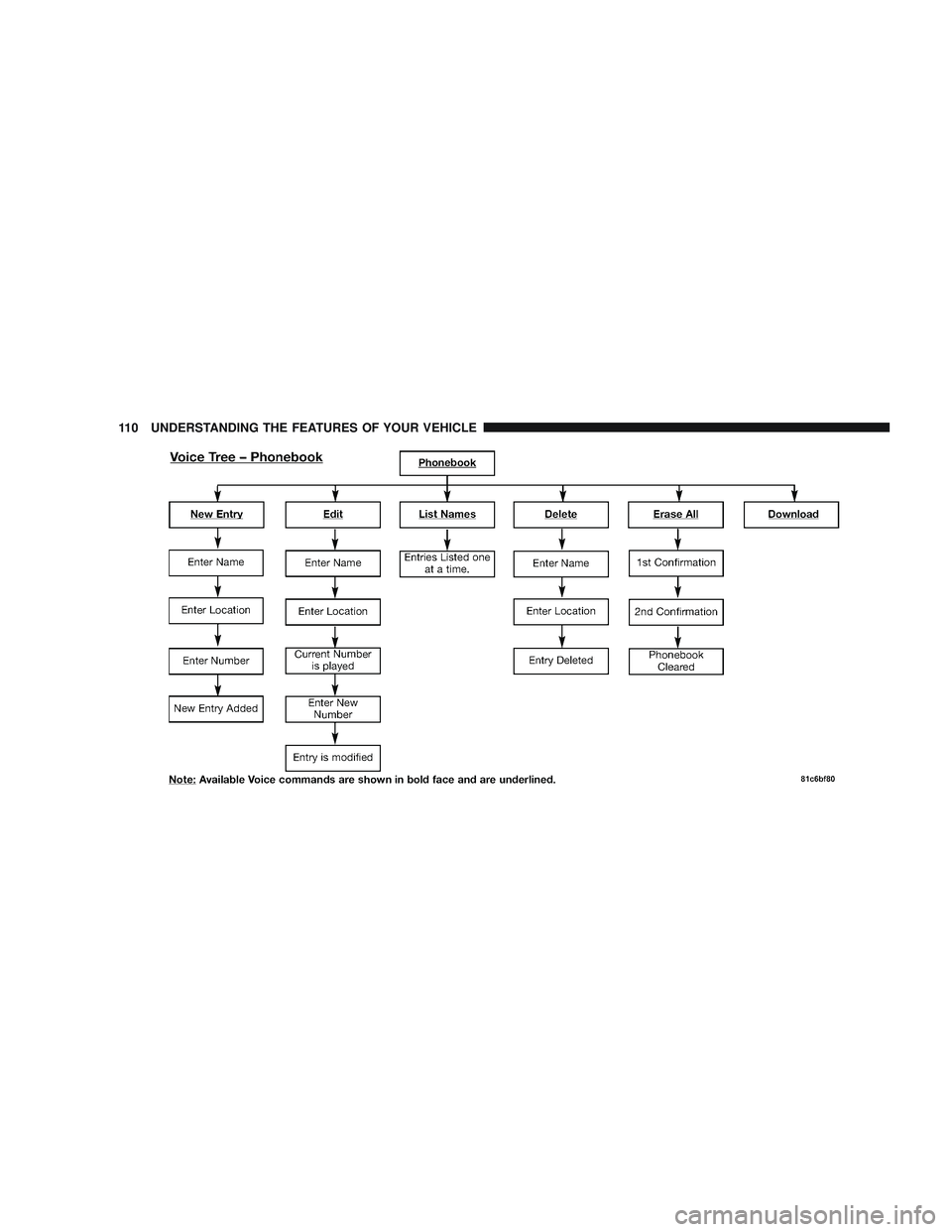 RAM CHASSIS CAB 2009  Owners Manual 110 UNDERSTANDING THE FEATURES OF YOUR VEHICLE 