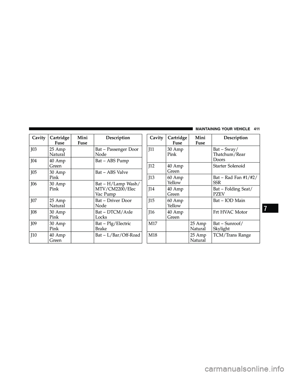 RAM CHASSIS CAB 2011 Owners Manual Cavity Cartridge
Fuse Mini
Fuse Description
J03 25 Amp
Natural Bat – Passenger Door
Node
J04 40 Amp
Green Bat – ABS Pump
J05 30 Amp
Pink Bat – ABS Valve
J06 30 Amp
Pink Bat – H/Lamp Wash/
MTV/ RAM CHASSIS CAB 2011 Owners Manual Cavity Cartridge
Fuse Mini
Fuse Description
J03 25 Amp
Natural Bat – Passenger Door
Node
J04 40 Amp
Green Bat – ABS Pump
J05 30 Amp
Pink Bat – ABS Valve
J06 30 Amp
Pink Bat – H/Lamp Wash/
MTV/