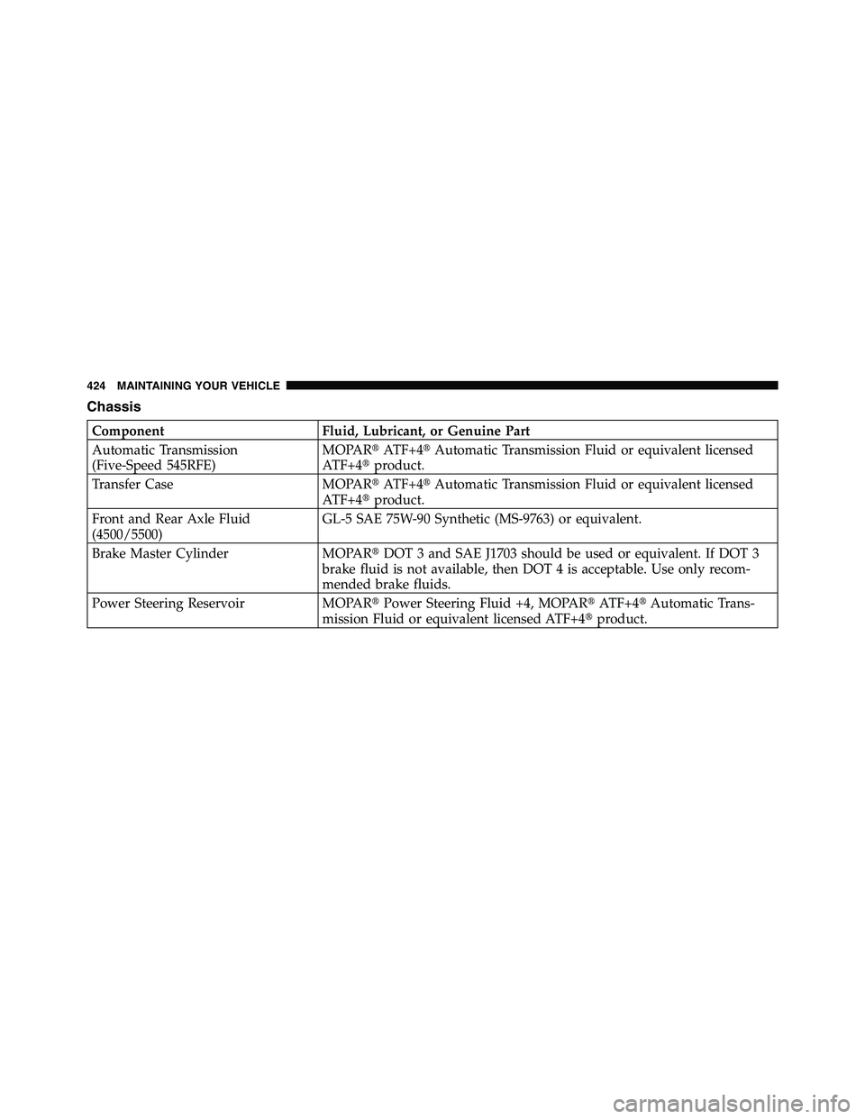 RAM CHASSIS CAB 2011  Owners Manual Chassis
Component Fluid, Lubricant, or Genuine Part
Automatic Transmission
(Five-Speed 545RFE) MOPAR  ATF+4  Automatic Transmission Fluid or equivalent licensed
ATF+4  product.
Transfer Case MOPAR 
