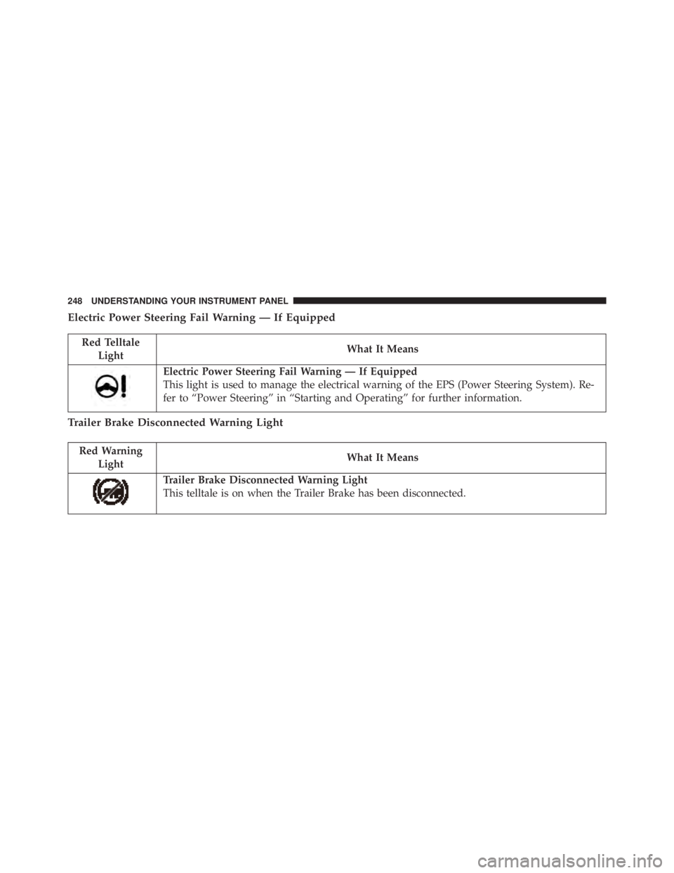 RAM CHASSIS CAB 2016  Owners Manual Electric Power Steering Fail Warning — If Equipped
Red Telltale
Light What It Means
Electric Power Steering Fail Warning — If Equipped
This light is used to manage the electrical warning of the EP