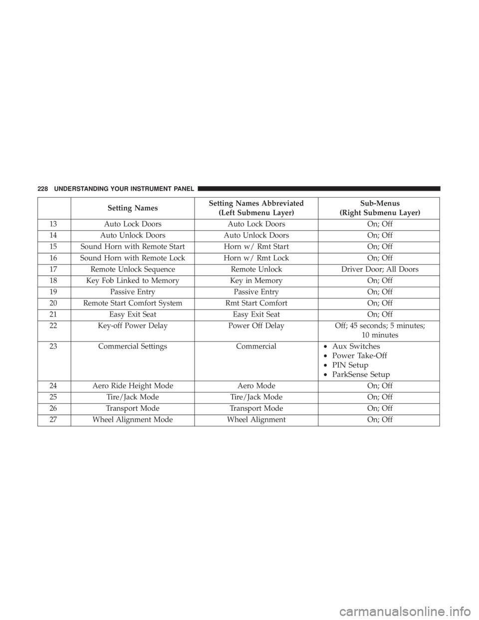 RAM CHASSIS CAB 2017 Owners Manual Setting Names Setting Names Abbreviated
(Left Submenu Layer) Sub-Menus
(Right Submenu Layer)
13 Auto Lock Doors Auto Lock Doors On; Off
14 Auto Unlock Doors Auto Unlock Doors On; Off
15 Sound Horn wit RAM CHASSIS CAB 2017 Owners Manual Setting Names Setting Names Abbreviated
(Left Submenu Layer) Sub-Menus
(Right Submenu Layer)
13 Auto Lock Doors Auto Lock Doors On; Off
14 Auto Unlock Doors Auto Unlock Doors On; Off
15 Sound Horn wit
