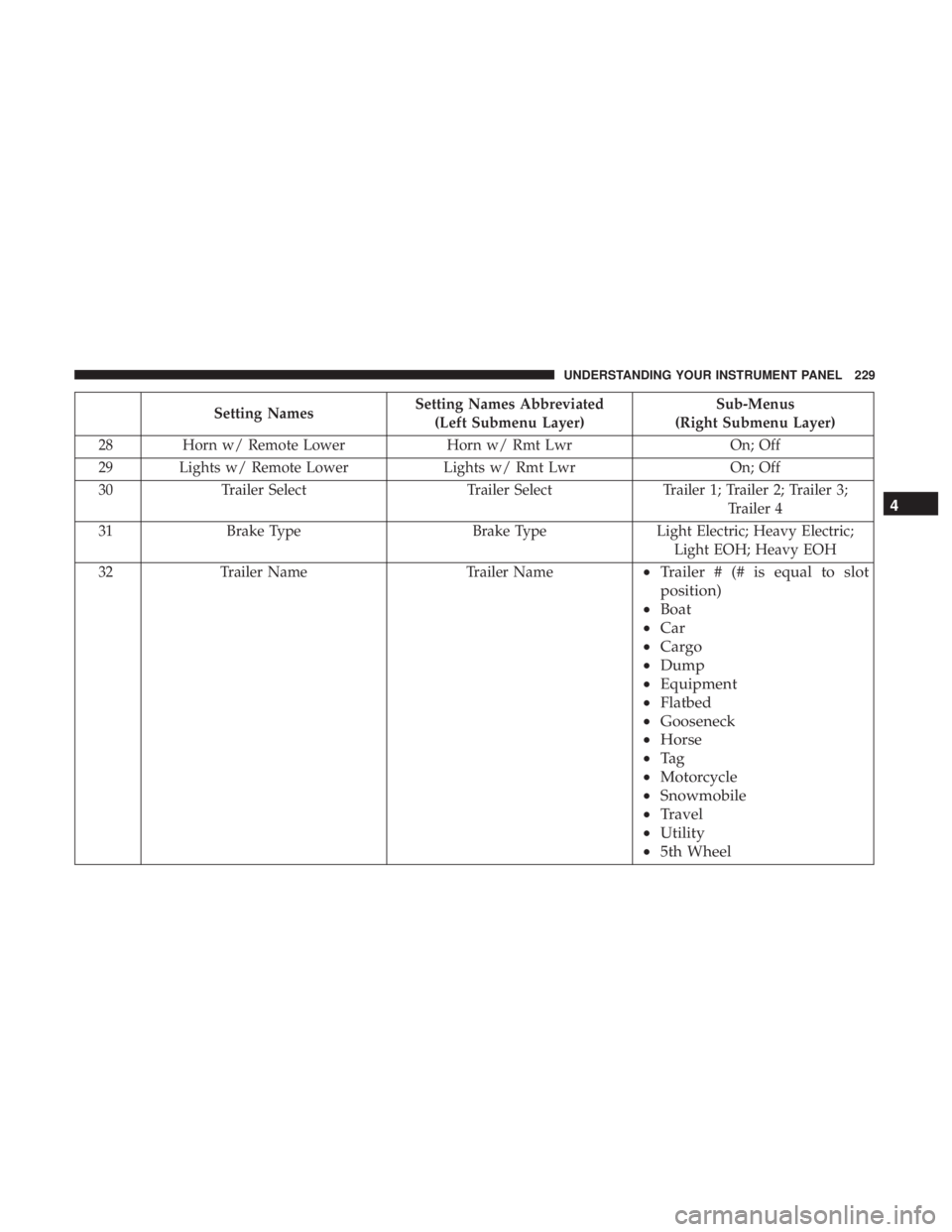 RAM CHASSIS CAB 2017 Owners Manual Setting Names Setting Names Abbreviated
(Left Submenu Layer) Sub-Menus
(Right Submenu Layer)
28 Horn w/ Remote Lower Horn w/ Rmt Lwr On; Off
29 Lights w/ Remote Lower Lights w/ Rmt Lwr On; Off
30 Trai RAM CHASSIS CAB 2017 Owners Manual Setting Names Setting Names Abbreviated
(Left Submenu Layer) Sub-Menus
(Right Submenu Layer)
28 Horn w/ Remote Lower Horn w/ Rmt Lwr On; Off
29 Lights w/ Remote Lower Lights w/ Rmt Lwr On; Off
30 Trai