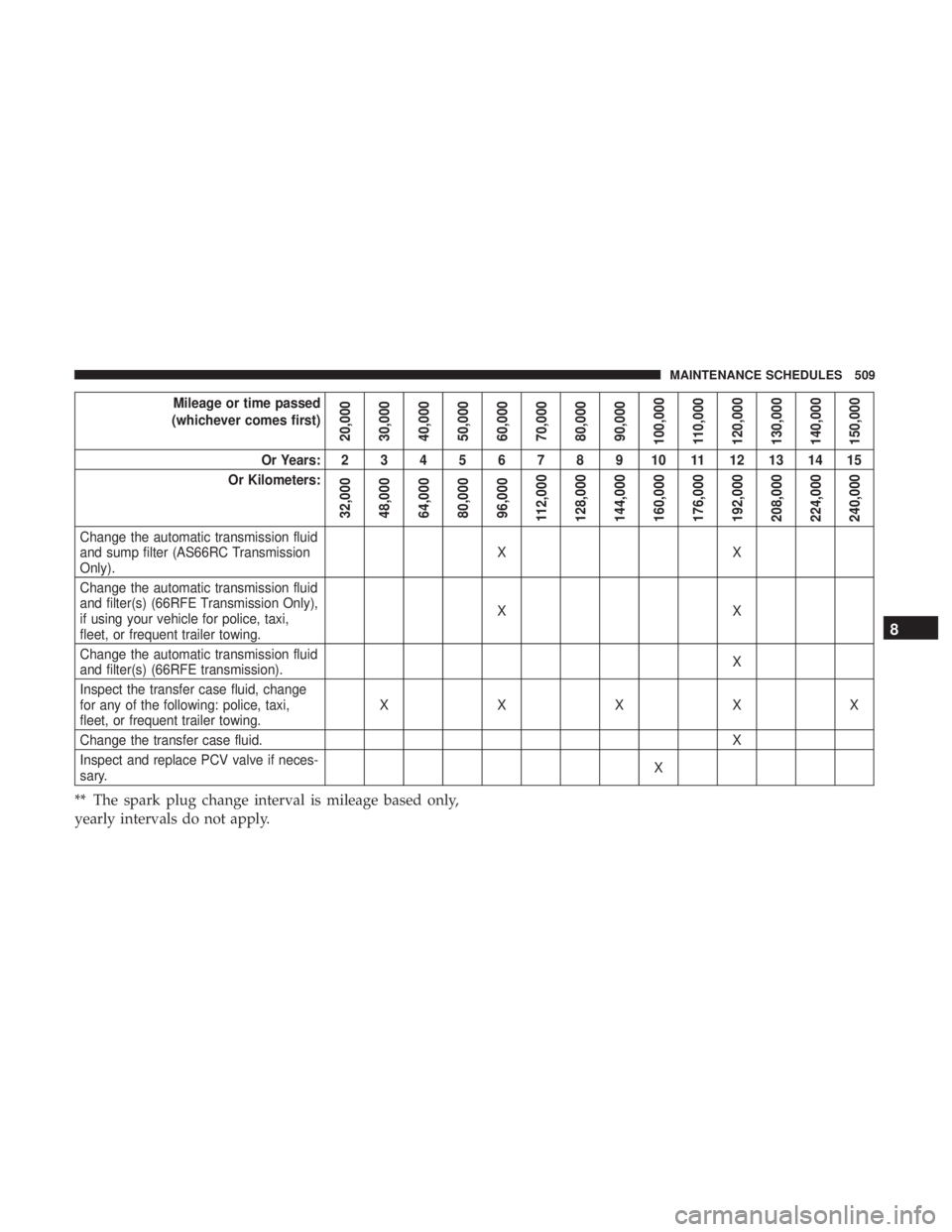 RAM CHASSIS CAB 2017 Owners Manual Mileage or time passed
(whichever comes first)
20,000
30,000
40,000
50,000
60,000
70,000
80,000
90,000
100,000
110,000
120,000
130,000
140,000
150,000Or Years: 23456789101112131415
Or Kilometers:
32,0 RAM CHASSIS CAB 2017 Owners Manual Mileage or time passed
(whichever comes first)
20,000
30,000
40,000
50,000
60,000
70,000
80,000
90,000
100,000
110,000
120,000
130,000
140,000
150,000Or Years: 23456789101112131415
Or Kilometers:
32,0