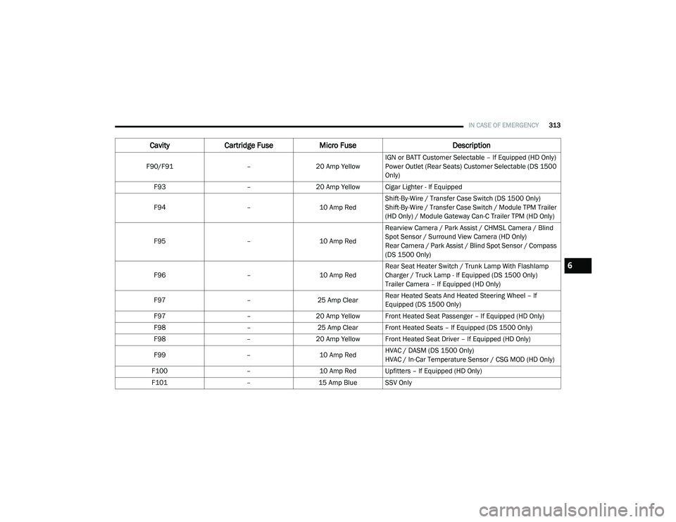RAM CHASSIS CAB 2020 Service Manual
IN CASE OF EMERGENCY313
F90/F91 –20 Amp Yellow IGN or BATT Customer Selectable – If Equipped (HD Only)
Power Outlet (Rear Seats) Customer Selectable (DS 1500
Only)
F93 –20 Amp Yellow Cigar Lig RAM CHASSIS CAB 2020 Service Manual
IN CASE OF EMERGENCY313
F90/F91 –20 Amp Yellow IGN or BATT Customer Selectable – If Equipped (HD Only)
Power Outlet (Rear Seats) Customer Selectable (DS 1500
Only)
F93 –20 Amp Yellow Cigar Lig