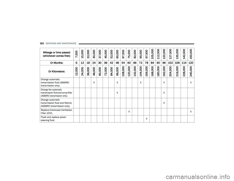 RAM CHASSIS CAB 2021 User Guide 
362SERVICING AND MAINTENANCE  
Change automatic 
transmission fluid (AS69RC 
transmission only). X
XXX X

Change the automatic 
transmission fluid and sump filter 
(AS69RC transmission only).
 X
X
Ch