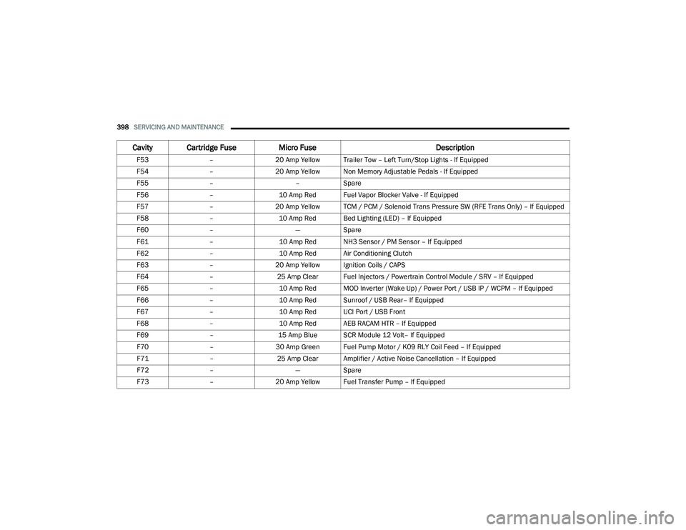 RAM CHASSIS CAB 2021 Owners Guide
398SERVICING AND MAINTENANCE
F53–20 Amp Yellow Trailer Tow – Left Turn/Stop Lights - If Equipped
F54 –20 Amp Yellow Non Memory Adjustable Pedals - If Equipped
F55 – –Spare
F56 –10 Amp R RAM CHASSIS CAB 2021 Owners Guide
398SERVICING AND MAINTENANCE
F53–20 Amp Yellow Trailer Tow – Left Turn/Stop Lights - If Equipped
F54 –20 Amp Yellow Non Memory Adjustable Pedals - If Equipped
F55 – –Spare
F56 –10 Amp R