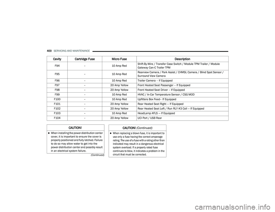 RAM CHASSIS CAB 2021 Owners Guide
400SERVICING AND MAINTENANCE
(Continued)
F94 –10 Amp RedShift-By-Wire / Transfer Case Switch / Module TPM Trailer / Module
Gateway Can-C Trailer TPM
F95 –10 Amp RedRearview Camera / Park Assis RAM CHASSIS CAB 2021 Owners Guide
400SERVICING AND MAINTENANCE
(Continued)
F94 –10 Amp RedShift-By-Wire / Transfer Case Switch / Module TPM Trailer / Module
Gateway Can-C Trailer TPM
F95 –10 Amp RedRearview Camera / Park Assis