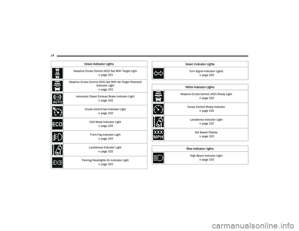 RAM CHASSIS CAB 2022  Owners Manual 
14  
Green Indicator Lights
Adaptive Cruise Control (ACC) Set With Target Light Úpage 101
Adaptive Cruise Control (ACC) Set With No Target Detected  Indicator Light
 Ú page 101
Automatic Diesel Exh