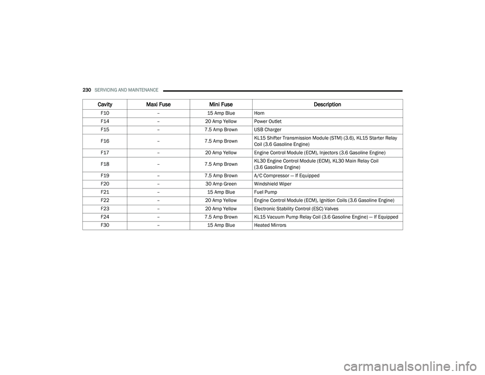 RAM PROMASTER 2021 Manual PDF
230SERVICING AND MAINTENANCE
F10–15 Amp Blue Horn
F14 –20 Amp Yellow Power Outlet
F15 –7.5 Amp Brown USB Charger
F16 –7.5 Amp Brown KL15 Shifter Transmission Module (STM) (3.6), KL15 Starte RAM PROMASTER 2021 Manual PDF
230SERVICING AND MAINTENANCE
F10–15 Amp Blue Horn
F14 –20 Amp Yellow Power Outlet
F15 –7.5 Amp Brown USB Charger
F16 –7.5 Amp Brown KL15 Shifter Transmission Module (STM) (3.6), KL15 Starte