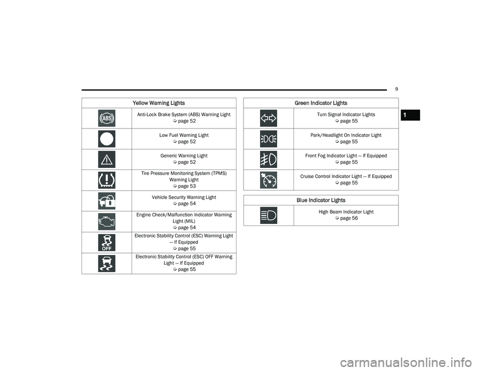 RAM PROMASTER CITY 2021  Owners Manual 
9
Yellow Warning Lights
Anti-Lock Brake System (ABS) Warning Light Úpage 52
Low Fuel Warning Light  Úpage 52
Generic Warning Light  Úpage 52
Tire Pressure Monitoring System (TPMS)  Warning Light �