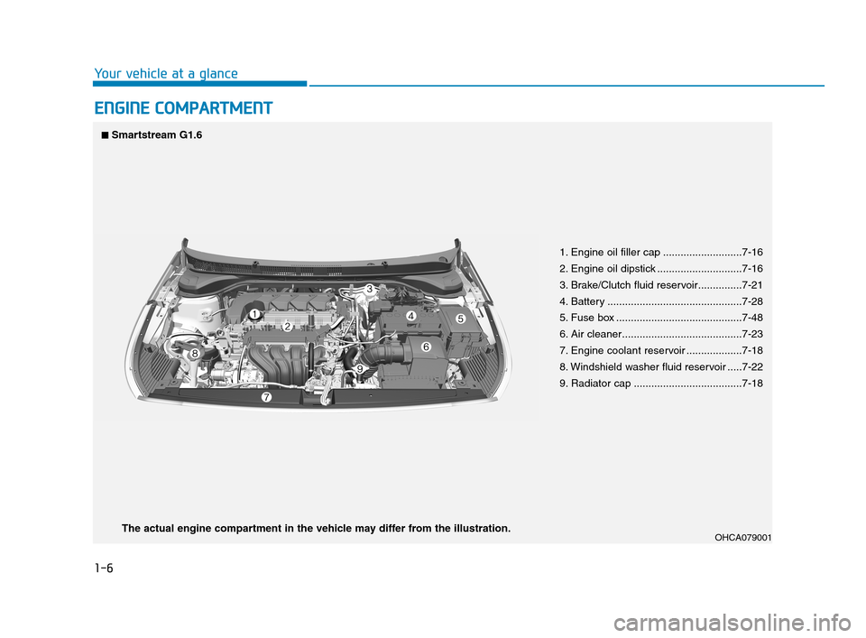 Hyundai Accent 2020 Owners Guide 1-6
Your vehicle at a glance
E EN
NG
GI
IN
NE
E 
 C
CO
OM
MP
PA
AR
RT
TM
ME
EN
NT
T
1. Engine oil filler cap ...........................7-16
2. Engine oil dipstick .............................7-16
3.