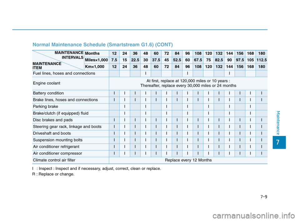 Hyundai Accent 2020  Owners Manual 7
Maintenance
I : Inspect : Inspect and if necessary, adjust, correct, clean or replace.
R : Replace or change.
Normal Maintenance Schedule (Smartstream G1.6) (CONT)
Months1224364860728496108120132144