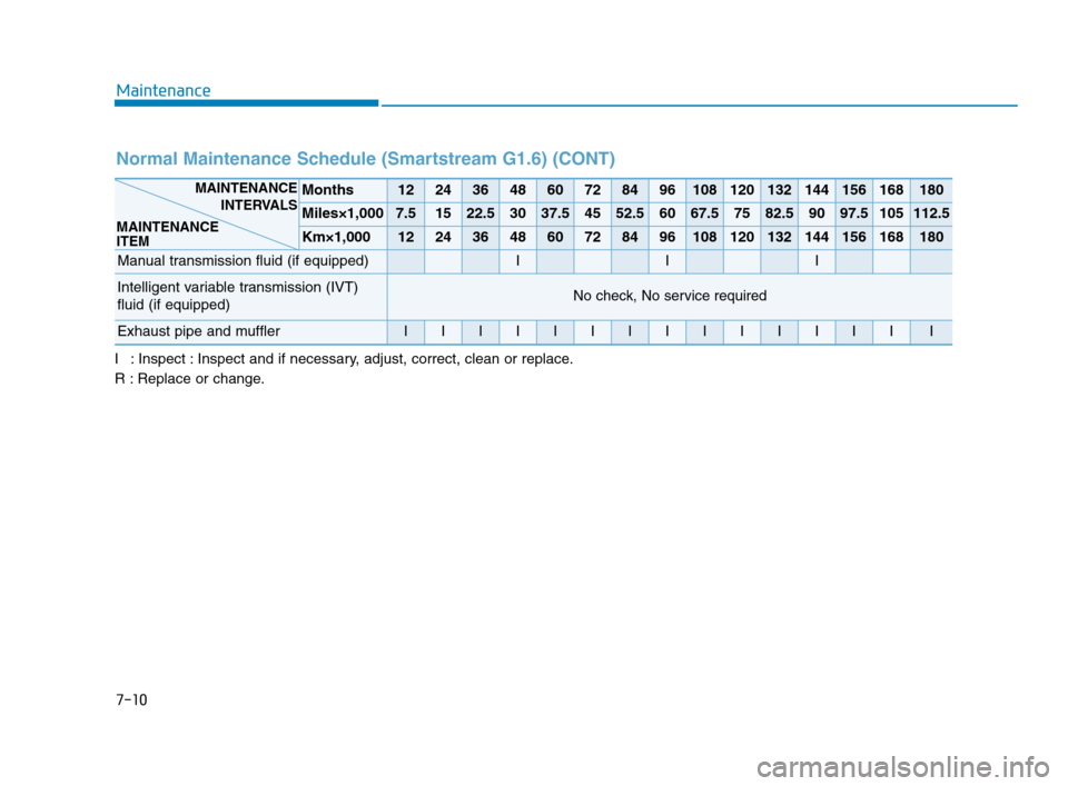 Hyundai Accent 2020 Owners Manual 7-10
Maintenance
I : Inspect : Inspect and if necessary, adjust, correct, clean or replace.
R : Replace or change.
Normal Maintenance Schedule (Smartstream G1.6) (CONT)
Months1224364860728496108120132 Hyundai Accent 2020 Owners Manual 7-10
Maintenance
I : Inspect : Inspect and if necessary, adjust, correct, clean or replace.
R : Replace or change.
Normal Maintenance Schedule (Smartstream G1.6) (CONT)
Months1224364860728496108120132