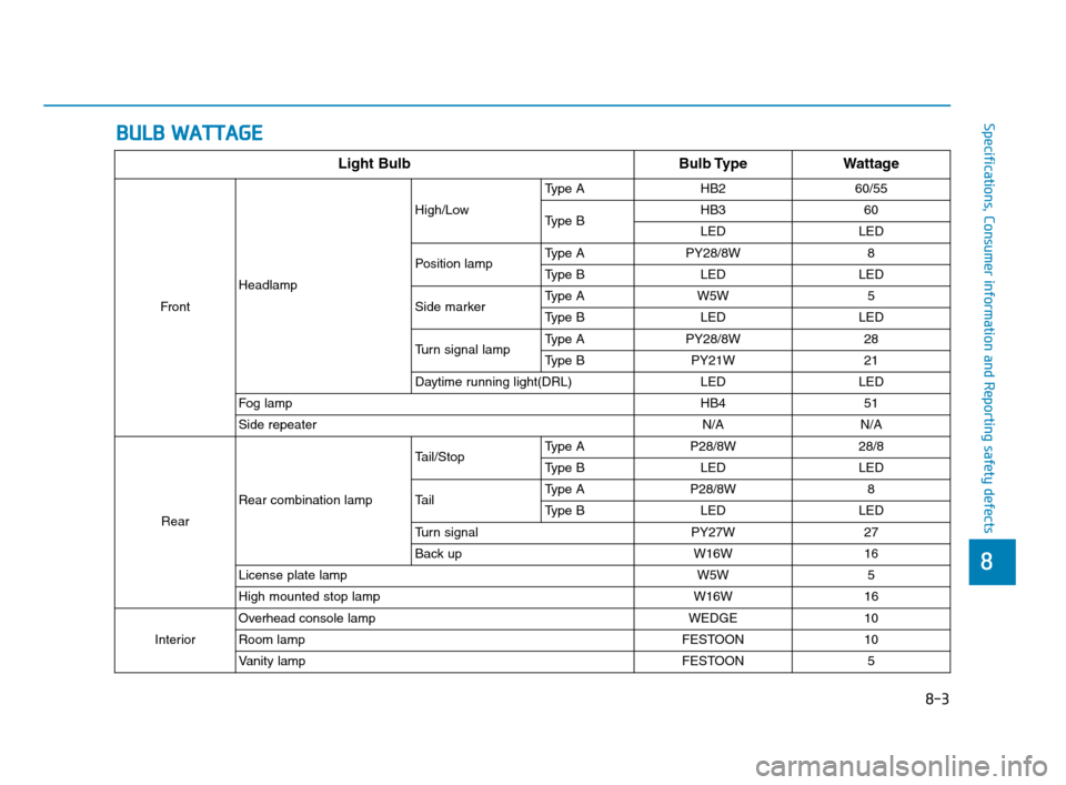 Hyundai Accent 2020 User Guide B BU
UL
LB
B
W
WA
AT
TT
TA
AG
GE
E
88
Specifications, Consumer information and Reporting safety defects
Light Bulb Bulb Type Wattage
FrontHeadlampHigh/LowType A HB2 60/55
Type BHB3 60
LED LED
Positi Hyundai Accent 2020 User Guide B BU
UL
LB
B
W
WA
AT
TT
TA
AG
GE
E
88
Specifications, Consumer information and Reporting safety defects
Light Bulb Bulb Type Wattage
FrontHeadlampHigh/LowType A HB2 60/55
Type BHB3 60
LED LED
Positi