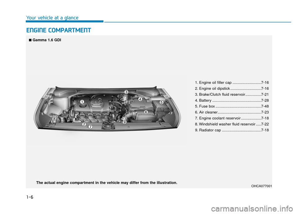 Hyundai Accent 2019  Owners Manual 1-6
Your vehicle at a glance
E
EN
N G
GI
IN
N E
E 
 C
C O
O M
M P
PA
A R
RT
TM
M E
EN
N T
T
1. Engine oil filler cap ...........................7-16
2. Engine oil dipstick ............................