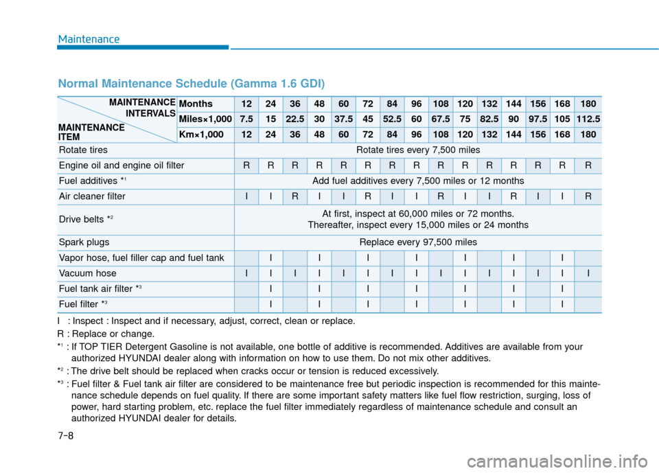 Hyundai Accent 2019 User Guide 7-8
Maintenance
I : Inspect : Inspect and if necessary, adjust, correct, clean or replace.
R : Replace or change.
*
1: If TOP TIER Detergent Gasoline is not available, one bottle of additive is recomm