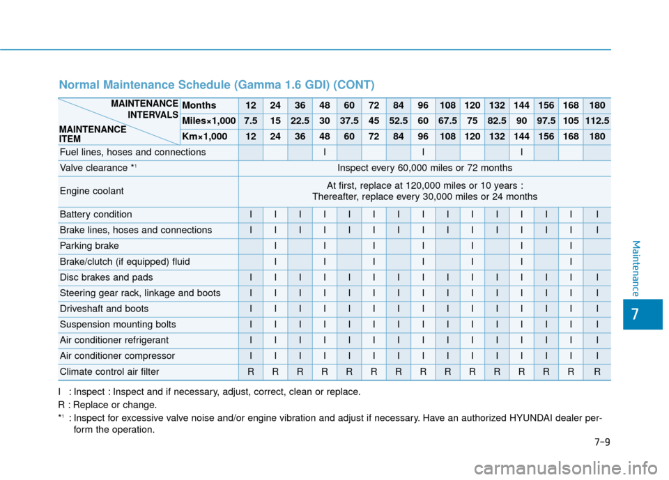 Hyundai Accent 2019 Owners Manual 7
Maintenance
I : Inspect : Inspect and if necessary, adjust, correct, clean or replace.
R : Replace or change.
*
1: Inspect for excessive valve noise and/or engine vibration and adjust if necessary. Hyundai Accent 2019 Owners Manual 7
Maintenance
I : Inspect : Inspect and if necessary, adjust, correct, clean or replace.
R : Replace or change.
*
1: Inspect for excessive valve noise and/or engine vibration and adjust if necessary.