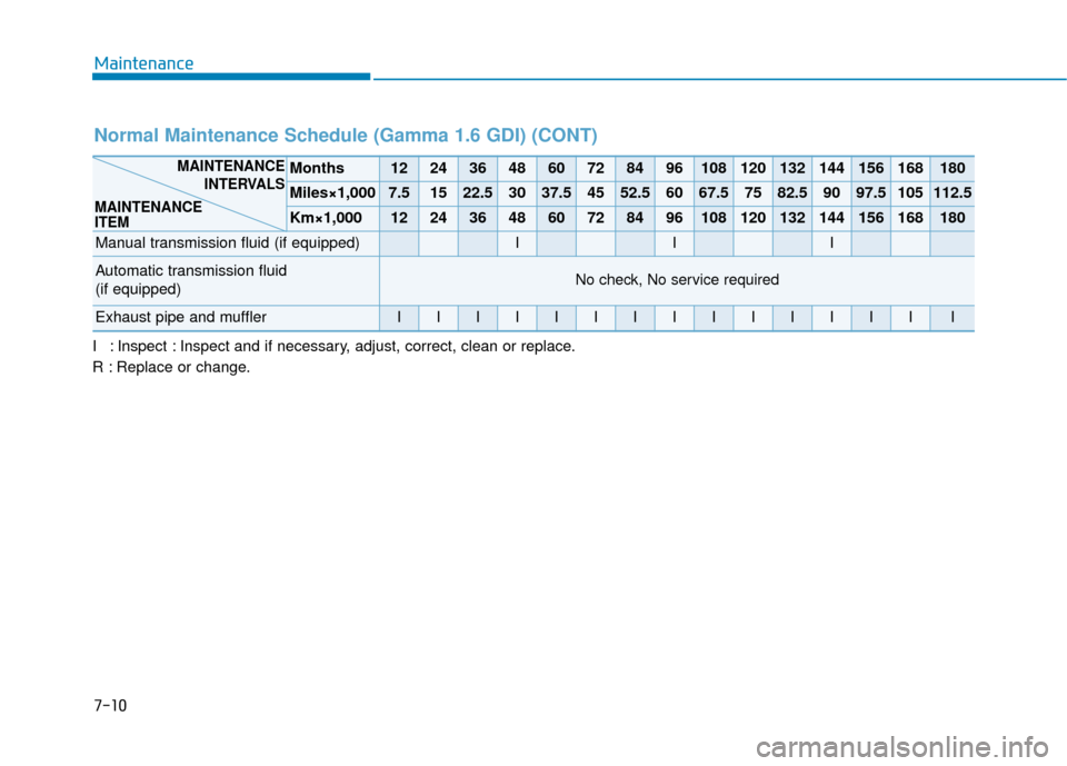 Hyundai Accent 2019 Owners Manual 7-10
Maintenance
I : Inspect : Inspect and if necessary, adjust, correct, clean or replace.
R : Replace or change.
Normal Maintenance Schedule (Gamma 1.6 GDI) (CONT)
Months1224364860728496108120132144 Hyundai Accent 2019 Owners Manual 7-10
Maintenance
I : Inspect : Inspect and if necessary, adjust, correct, clean or replace.
R : Replace or change.
Normal Maintenance Schedule (Gamma 1.6 GDI) (CONT)
Months1224364860728496108120132144