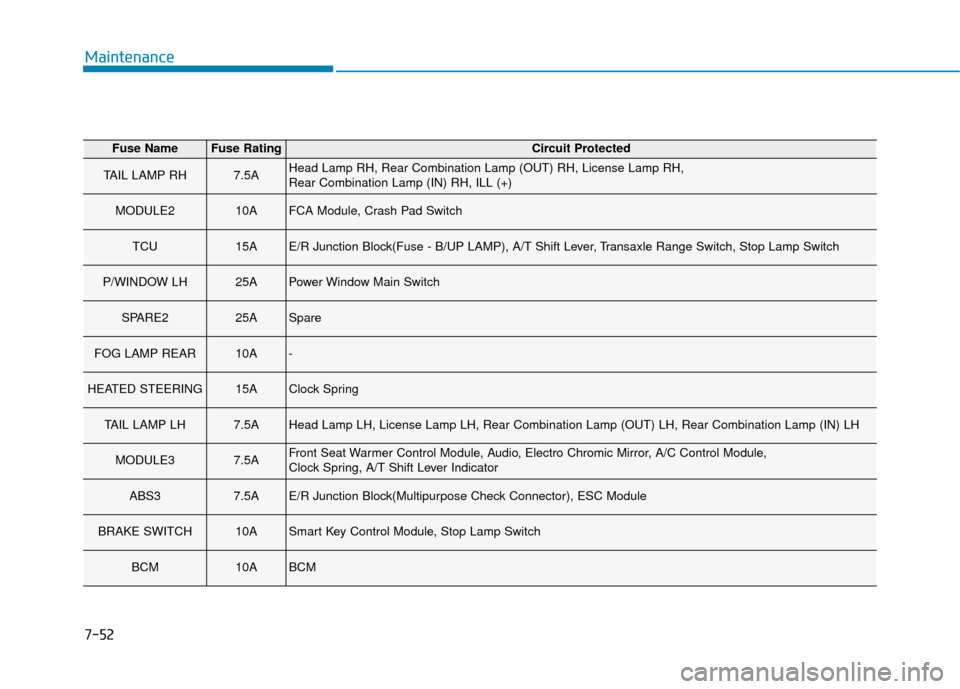 Hyundai Accent 2019  Owners Manual 7-52
Maintenance
Fuse NameFuse RatingCircuit Protected
TAIL LAMP RH7.5AHead Lamp RH, Rear Combination Lamp (OUT) RH, License Lamp RH, 
Rear Combination Lamp (IN) RH, ILL (+)
MODULE210AFCA Module, Cras