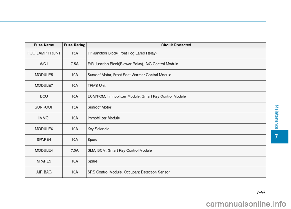 Hyundai Accent 2019  Owners Manual 7-53
7
Maintenance
Fuse NameFuse RatingCircuit Protected
FOG LAMP FRONT15AI/P Junction Block(Front Fog Lamp Relay)
A/C17.5AE/R Junction Block(Blower Relay), A/C Control Module
MODULE510ASunroof Motor,