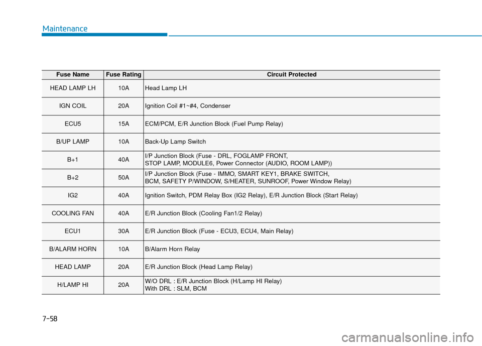 Hyundai Accent 2019 Owners Guide 7-58
Maintenance
Fuse NameFuse RatingCircuit Protected
HEAD LAMP LH10AHead Lamp LH
IGN COIL20AIgnition Coil #1~#4, Condenser
ECU515AECM/PCM, E/R Junction Block (Fuel Pump Relay)
B/UP LAMP10ABack-Up La