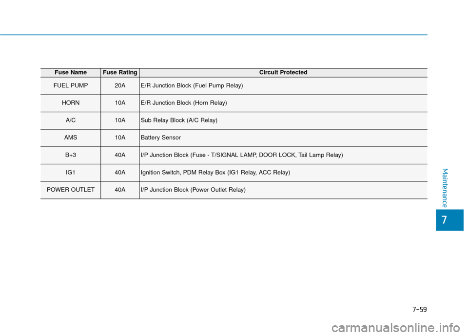 Hyundai Accent 2019  Owners Manual 7-59
7
Maintenance
Fuse NameFuse RatingCircuit Protected
FUEL PUMP20AE/R Junction Block (Fuel Pump Relay)
HORN10AE/R Junction Block (Horn Relay)
A/C10ASub Relay Block (A/C Relay)
AMS10ABattery Sensor
