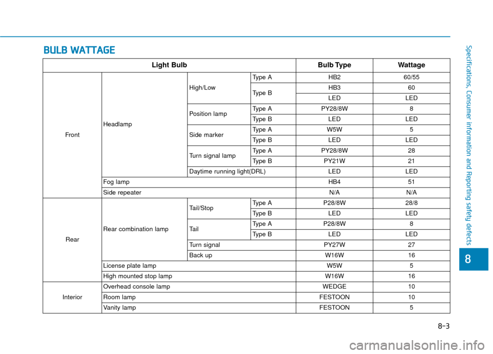 Hyundai Accent 2019 Owners Manual B
BU
U L
LB
B
W
W A
AT
TT
TA
A G
G E
E
88
Specifications, Consumer information and Reporting safety defects
Light Bulb Bulb TypeWattage
FrontHeadlamp High/Low
Type A HB2 60/55
Type B
HB3
60
LED LED Hyundai Accent 2019 Owners Manual B
BU
U L
LB
B
W
W A
AT
TT
TA
A G
G E
E
88
Specifications, Consumer information and Reporting safety defects
Light Bulb Bulb TypeWattage
FrontHeadlamp High/Low
Type A HB2 60/55
Type B
HB3
60
LED LED