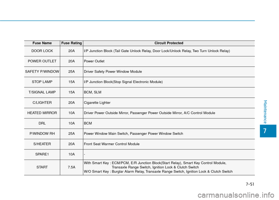 Hyundai Accent 2018  Owners Manual 7-51
7
Maintenance
Fuse NameFuse RatingCircuit Protected
DOOR LOCK20AI/P Junction Block (Tail Gate Unlock Relay, Door Lock/Unlock Relay, Two Turn Unlock Relay)
POWER OUTLET20APower Outlet
SAFETY P/WIN