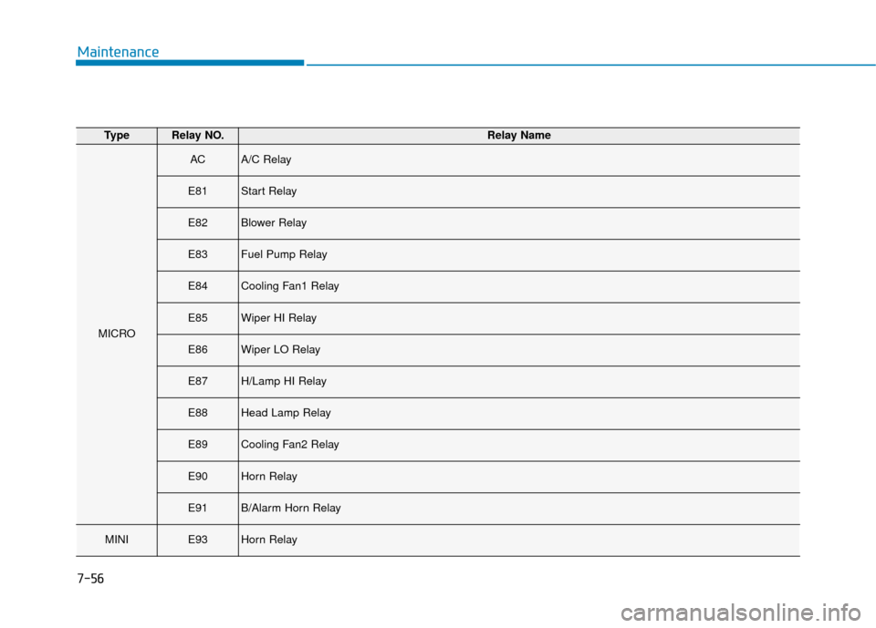 Hyundai Accent 2018  Owners Manual 7-56
Maintenance
TypeRelay NO.Relay Name
MICRO
ACA/C Relay
E81Start Relay
E82Blower Relay
E83Fuel Pump Relay
E84Cooling Fan1 Relay
E85Wiper HI Relay
E86Wiper LO Relay
E87H/Lamp HI Relay
E88Head Lamp R