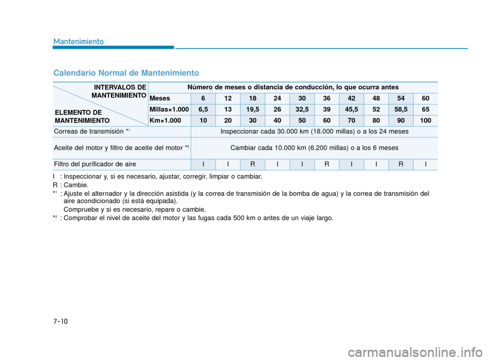 Hyundai Accent 2018  Manual del propietario (in Spanish) 7-10
Mantenimiento
I : Inspeccionar y, si es necesario, ajustar, corregir, limpiar o cambiar.
R : Cambie.
*
1: Ajuste el alternador y la dirección asistida (y la correa de transmisión de la bomba de