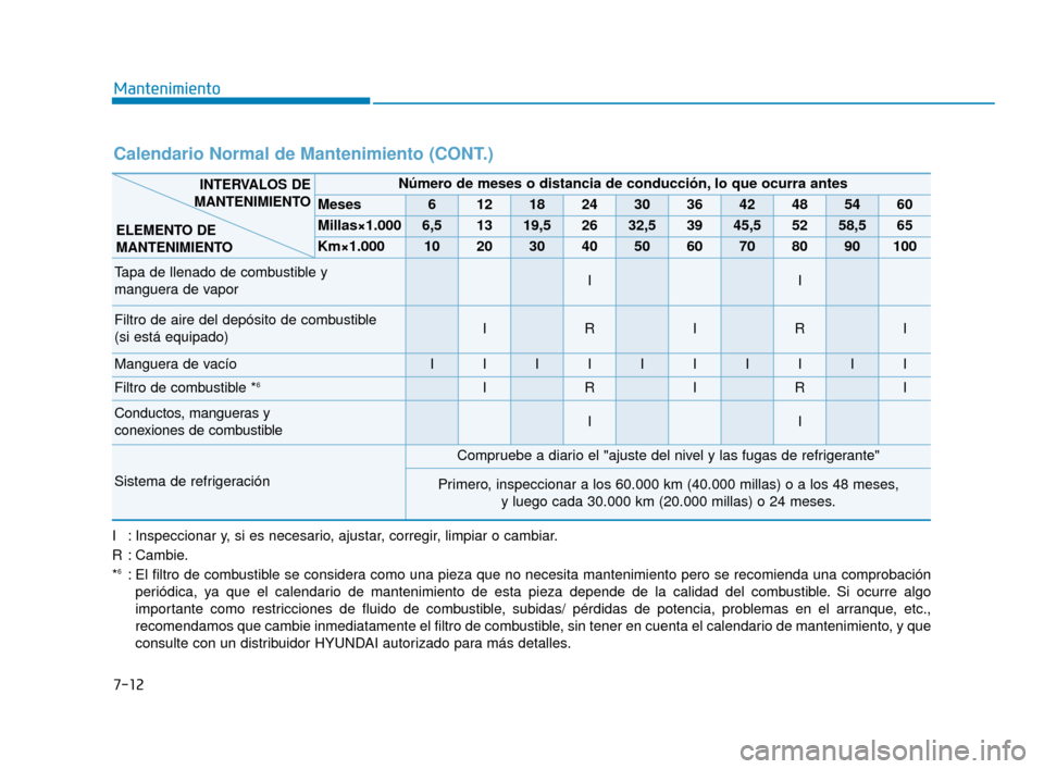 Hyundai Accent 2018  Manual del propietario (in Spanish) 7-12
Mantenimiento
Calendario Normal de Mantenimiento (CONT.)
Número de meses o distancia de conducción, lo que ocurra antes
Meses6121824303642485460
Millas×1.0006,51319,52632,53945,55258,565
Km×1