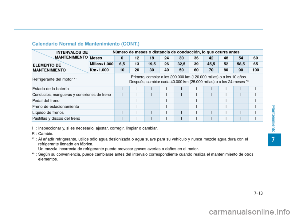 Hyundai Accent 2018  Manual del propietario (in Spanish) 7-13
7
Mantenimiento
Calendario Normal de Mantenimiento (CONT.)
I : Inspeccionar y, si es necesario, ajustar, corregir, limpiar o cambiar.
R : Cambie.
*
7: Al añadir refrigerante, utilice sólo agua 