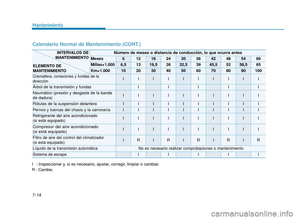 Hyundai Accent 2018  Manual del propietario (in Spanish) 7-14
Mantenimiento
Calendario Normal de Mantenimiento (CONT.)
I : Inspeccionar y, si es necesario, ajustar, corregir, limpiar o cambiar.
R : Cambie.
Número de meses o distancia de conducción, lo que