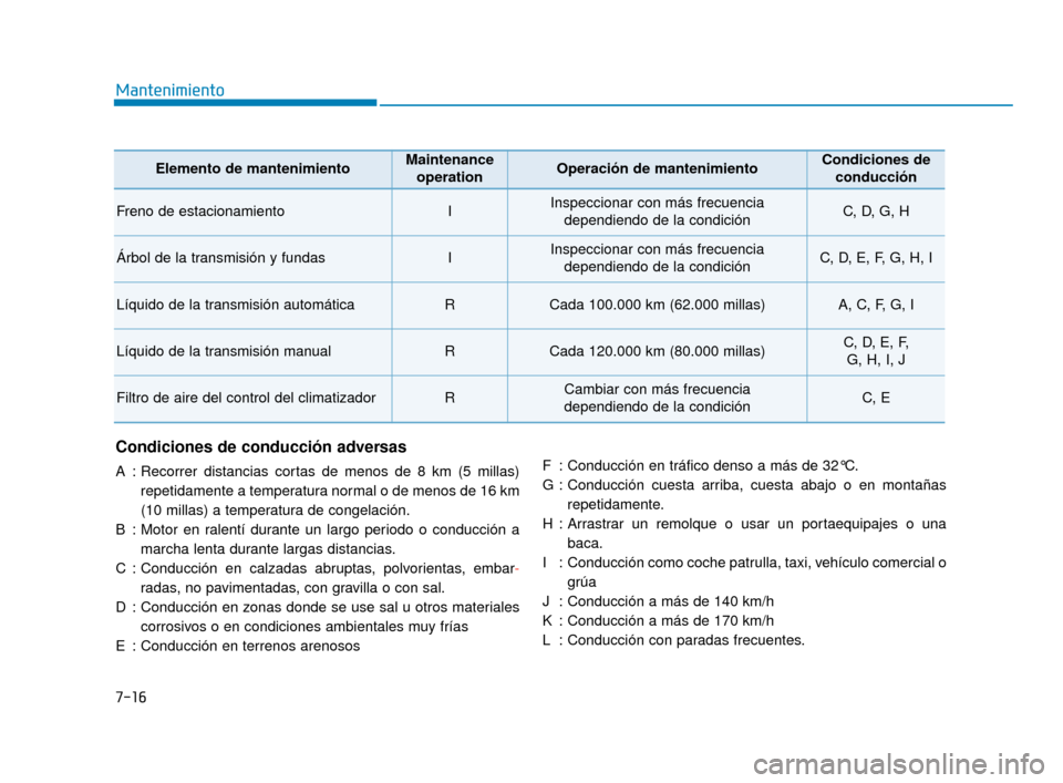 Hyundai Accent 2018  Manual del propietario (in Spanish) 7-16
Mantenimiento
Condiciones de conducción adversas
A : Recorrer distancias cortas de menos de 8 km (5 millas)repetidamente a temperatura normal o de menos de 16 km
(10 millas) a temperatura de con