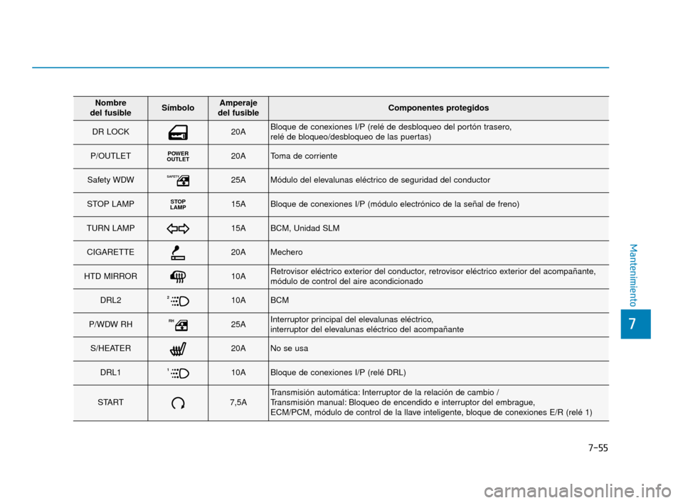 Hyundai Accent 2018  Manual del propietario (in Spanish) 7-55
7
Mantenimiento
Nombre 
del fusibleSímboloAmperaje 
del fusibleComponentes protegidos
DR LOCK20ABloque de conexiones I/P (relé de desbloqueo del portón trasero, 
relé de bloqueo/desbloqueo de