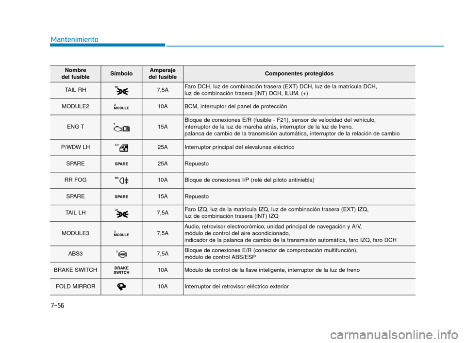 Hyundai Accent 2018  Manual del propietario (in Spanish) 7-56
Mantenimiento
Nombre 
del fusibleSímboloAmperaje 
del fusibleComponentes protegidos
TAIL RHRH7,5AFaro DCH, luz de combinación trasera (EXT) DCH, luz de la matrícula DCH, 
luz de combinación t