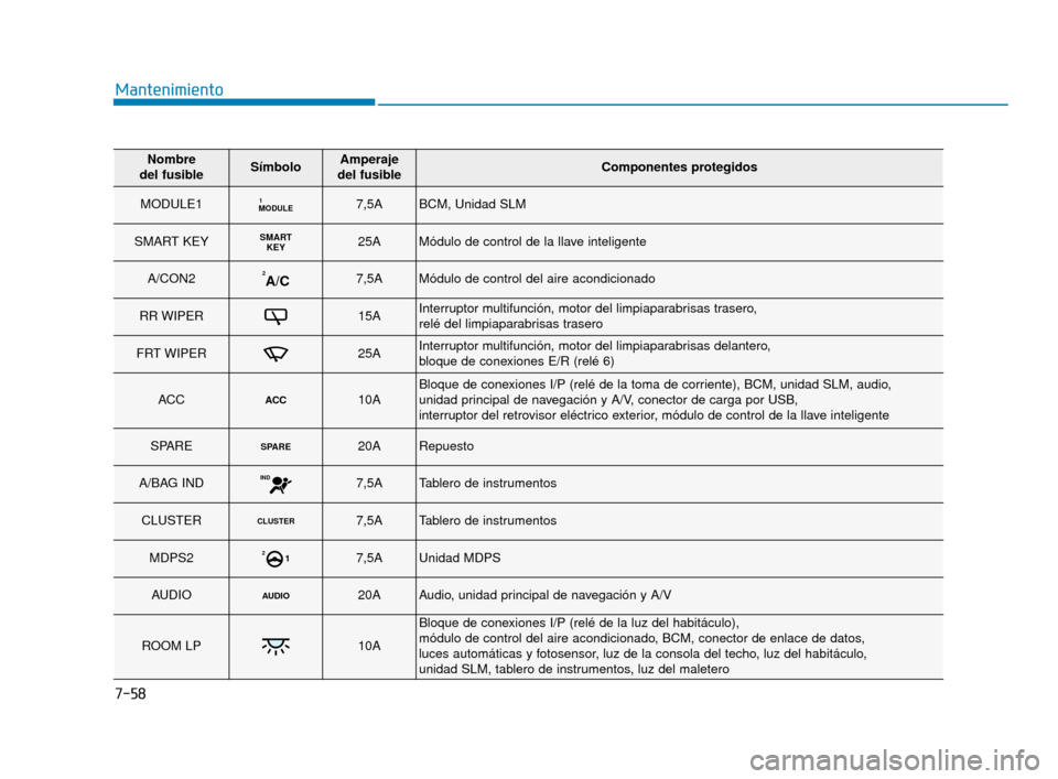 Hyundai Accent 2018  Manual del propietario (in Spanish) 7-58
Mantenimiento
Nombre 
del fusibleSímboloAmperaje 
del fusibleComponentes protegidos
MODULE1MODULE17,5ABCM, Unidad SLM
SMART KEYSMART KEY25AMódulo de control de la llave inteligente
A/CON22A/C7,