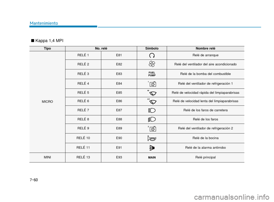 Hyundai Accent 2018  Manual del propietario (in Spanish) 7-60
Mantenimiento
TipoNo. reléSímboloNombre relé
MICRO
RELÉ 1E81Relé de arranque
RELÉ 2E82Relé del ventilador del aire acondicionado
RELÉ 3E83FUEL
PUMPRelé de la bomba del combustible
RELÉ 