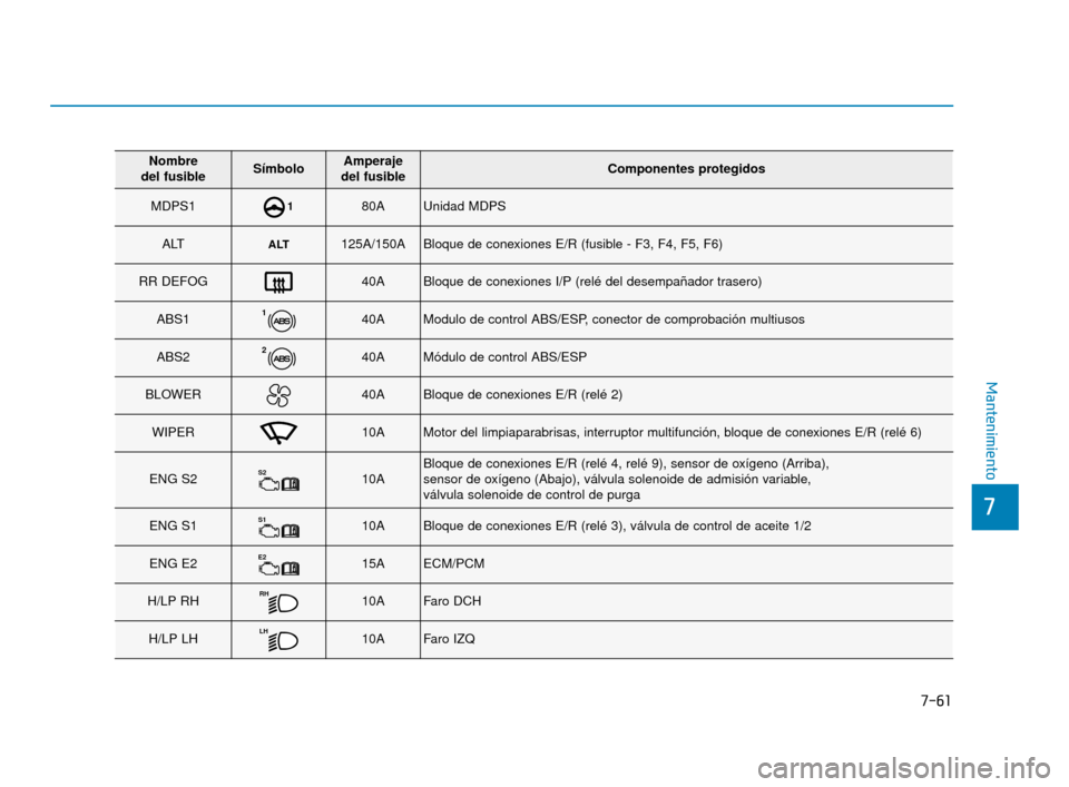 Hyundai Accent 2018  Manual del propietario (in Spanish) 7-61
7
Mantenimiento
Nombre 
del fusibleSímboloAmperaje 
del fusibleComponentes protegidos
MDPS1180AUnidad MDPS
ALTALT125A/150ABloque de conexiones E/R (fusible - F3, F4, F5, F6)
RR DEFOG40ABloque de
