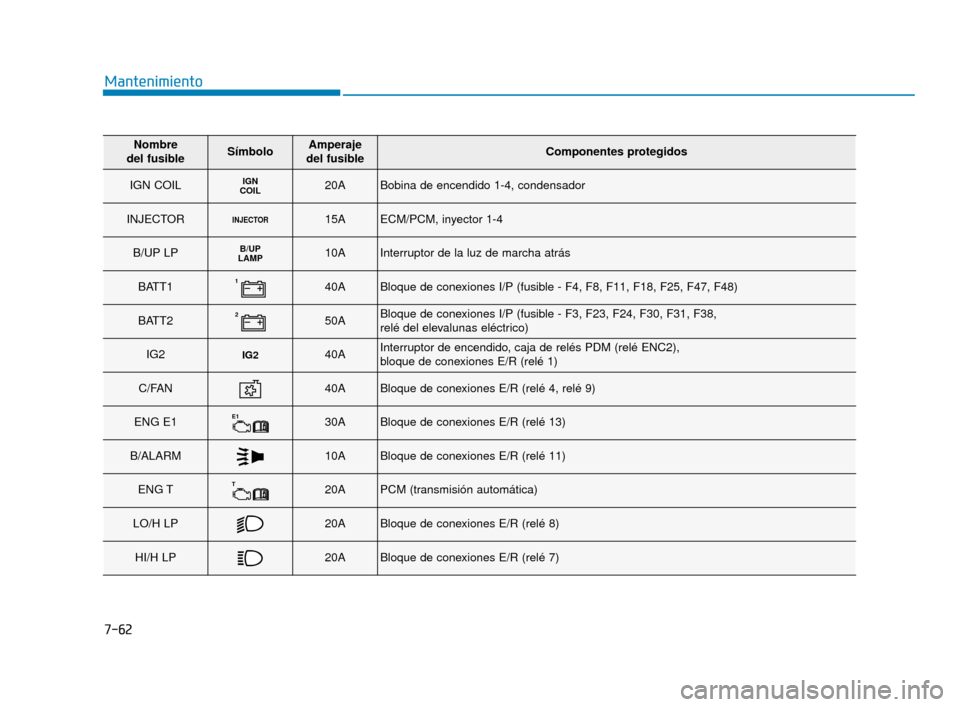 Hyundai Accent 2018  Manual del propietario (in Spanish) 7-62
Mantenimiento
Nombre 
del fusibleSímboloAmperaje 
del fusibleComponentes protegidos
IGN COILIGN
COIL20ABobina de encendido 1-4, condensador
INJECTORINJECTOR15AECM/PCM, inyector 1-4
B/UP LPB/UP
L